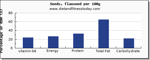 vitamin b6 and nutrition facts in flaxseed per 100g